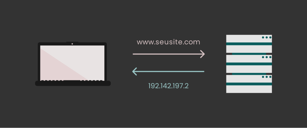 Ilustração de como funciona a tradução do IP para o domínio - O que é e como fazer um apontamento de domínio