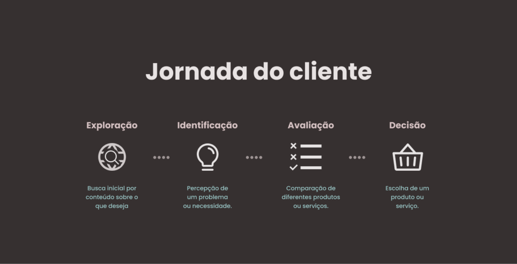 Ilustração que mostra o processo de definição e mapeamento da Jornada do Cliente - O que é UX Design através de suas ferramentas