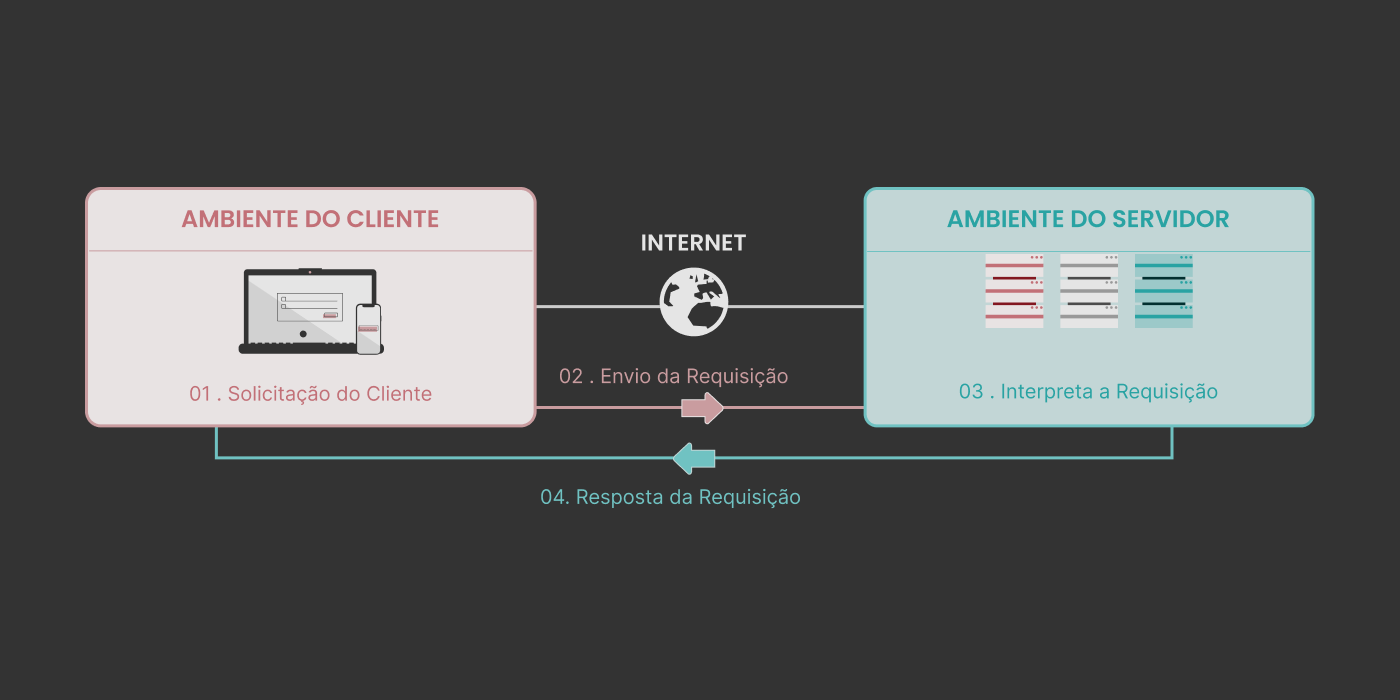 Como funciona o modelo Request Response na Web - O que é o Request e Response na Web?