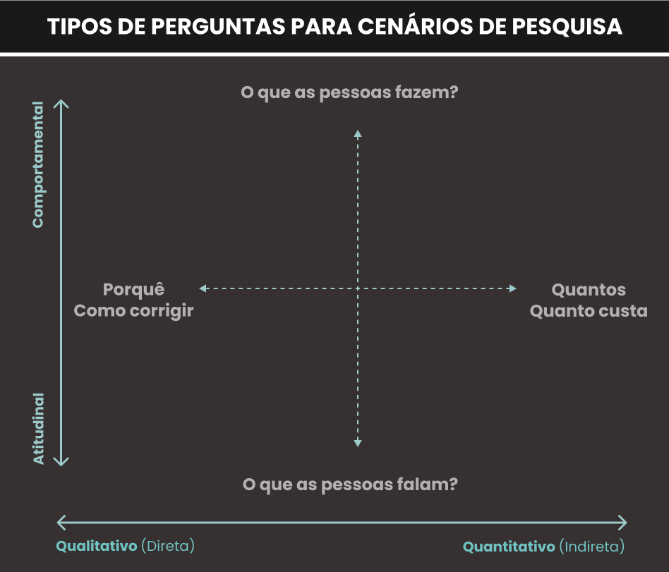 Tipos de perguntas para cenários de pesquisa - O que é UX Design explicado através de suas ferramentas