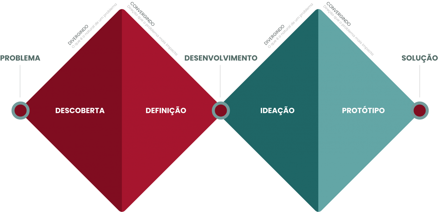 Double Dimond . Duplo Diamante do UX Design