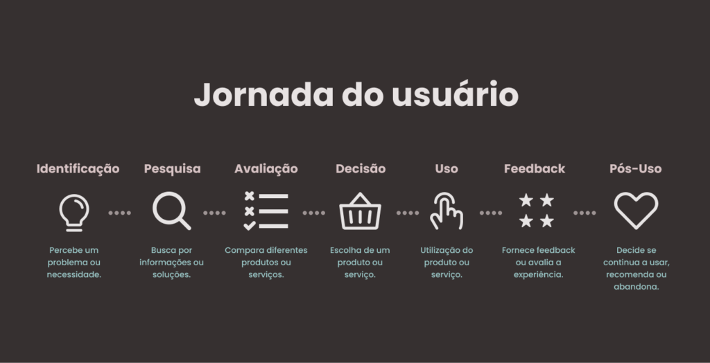 Ilustração que mostra o processo de definição e mapeamento da Jornada do Usuário - O que é UX Design através de suas ferramentas