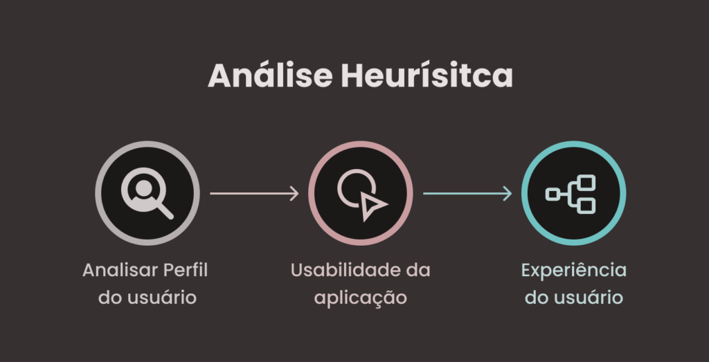 Ilustração do processo de Análise Heurística no UX